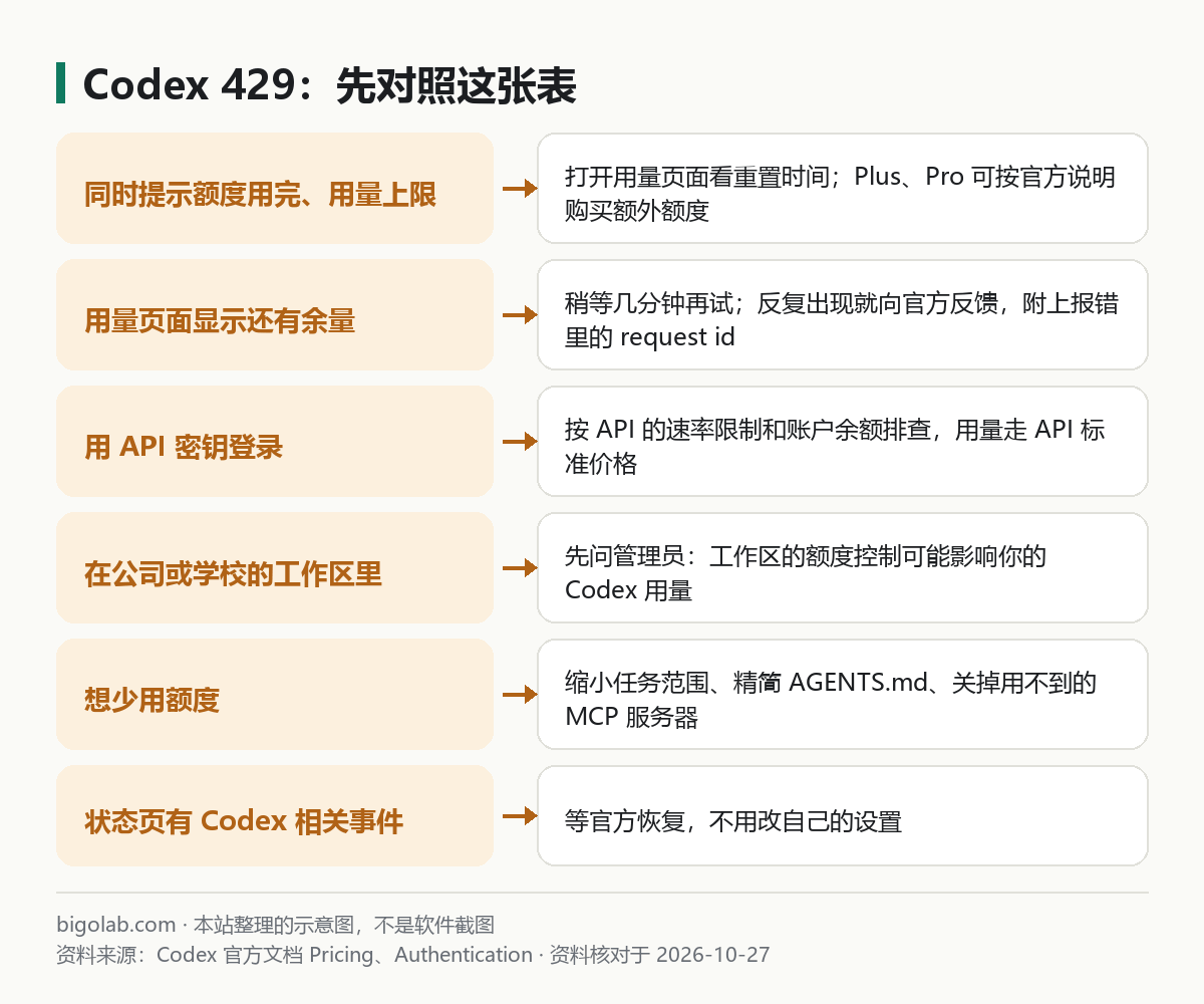 Codex 429：先对照这张表