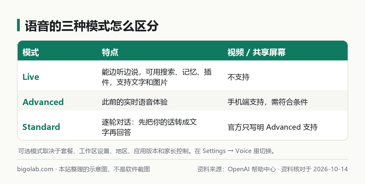 ChatGPT 语音 Live、Advanced、Standard 三种模式的区别对照表