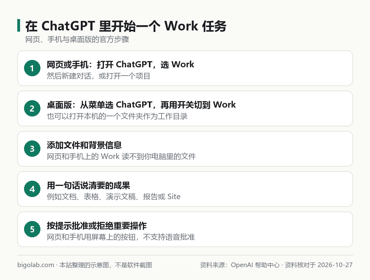在 ChatGPT 裏開始一個 Work 任務的步驟：網頁與手機、桌面版、加文件、描述成果、批准操作