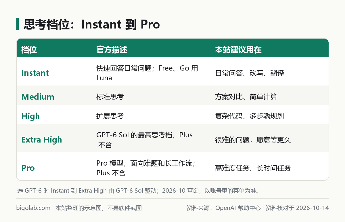 思考檔位：Instant、Medium、High、Extra High、Pro 的官方描述和本站建議的使用場景