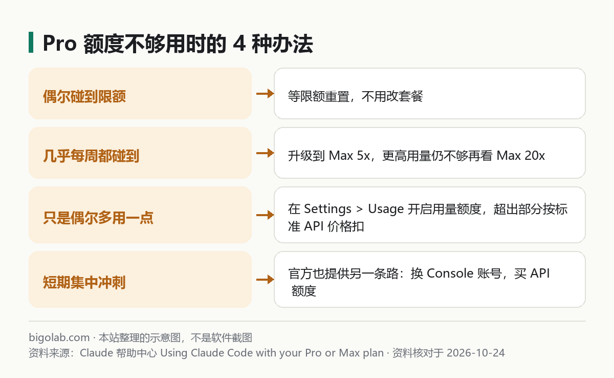 Pro 額度不夠用時的 4 種辦法