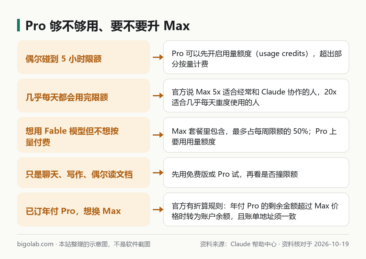 什么情况下 Pro 够用、什么情况下该升 Max