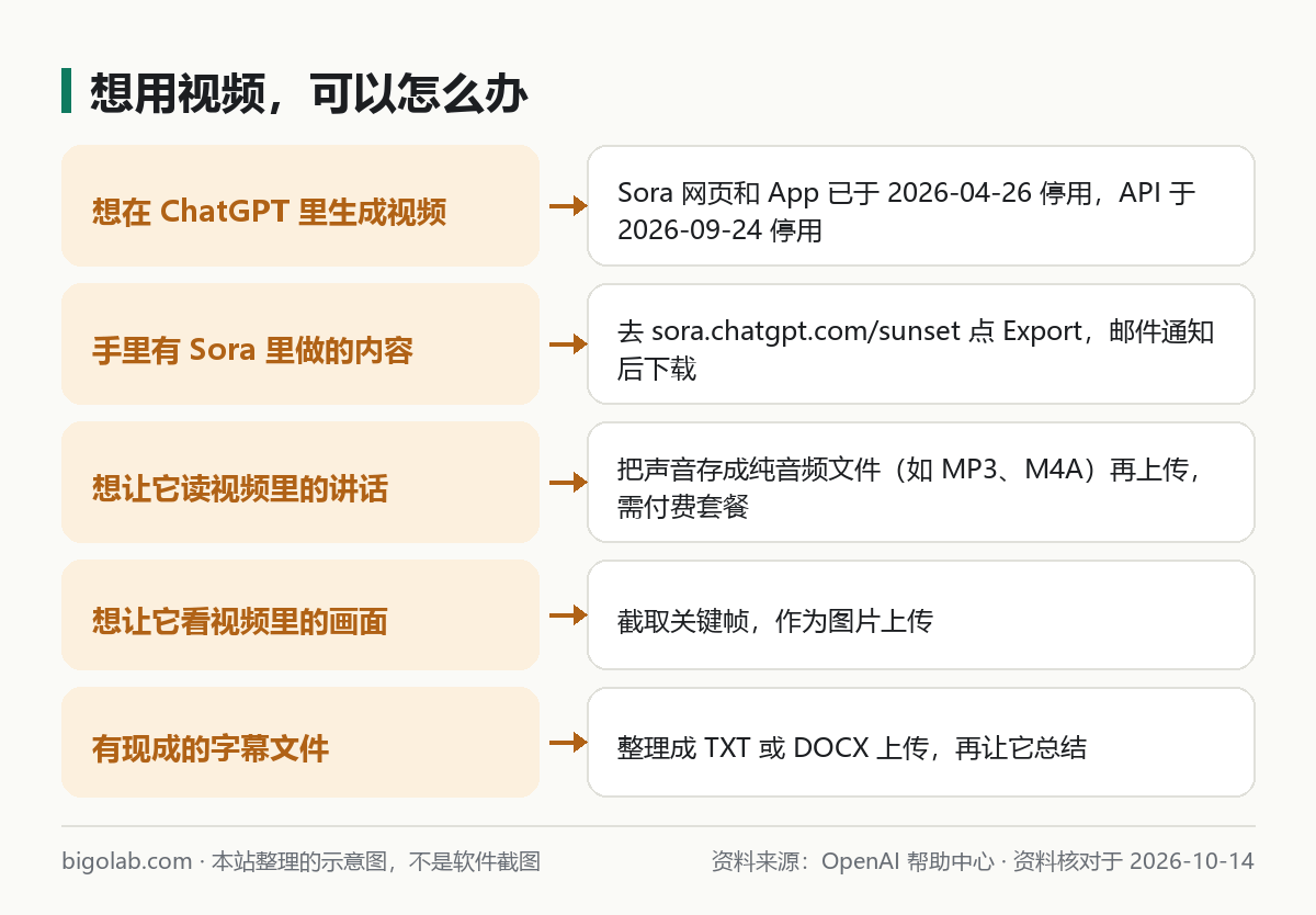 想用视频时可以怎么办：Sora 停用、导出、音频、截图、字幕五种情况
