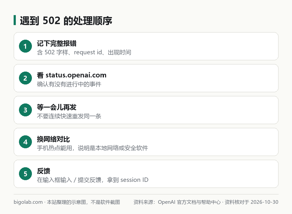 遇到 502 的处理顺序