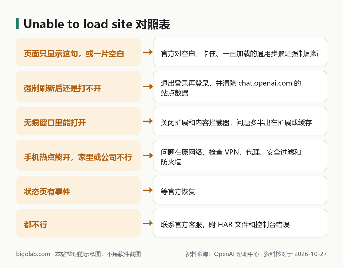 Unable to load site：看到什么、对应怎么办的对照表
