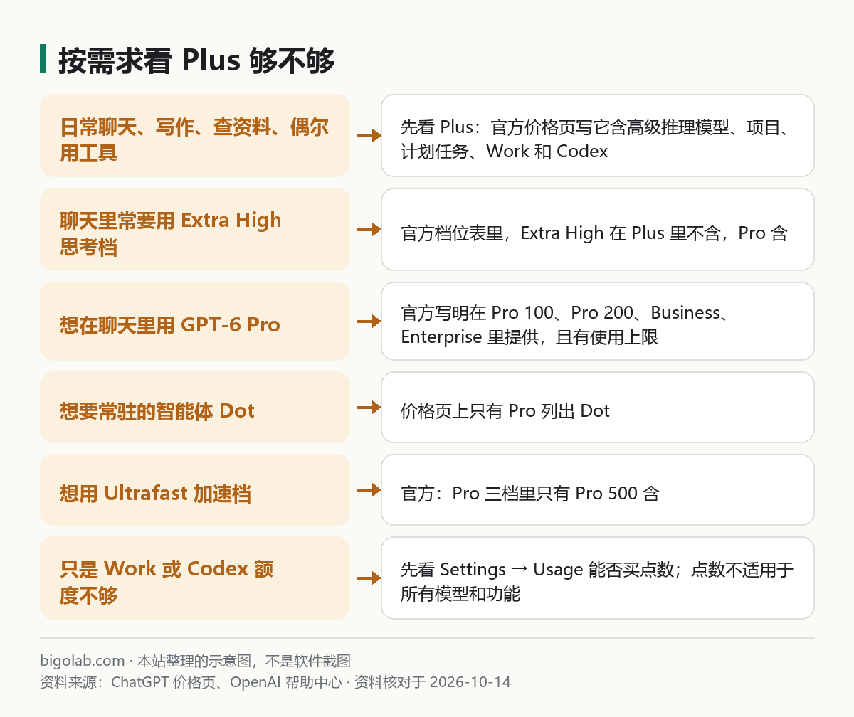 按需求判断 Plus 够不够：日常使用、Extra High、GPT-6 Pro、Dot、Ultrafast、点数