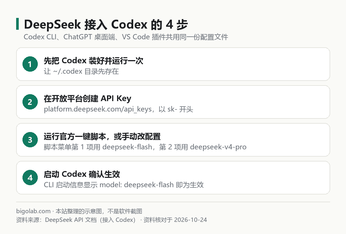 DeepSeek 接入 Codex 的 4 步