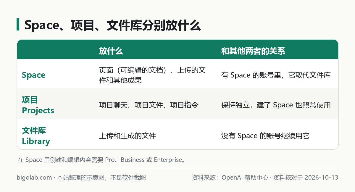 Space、项目、文件库分别放什么