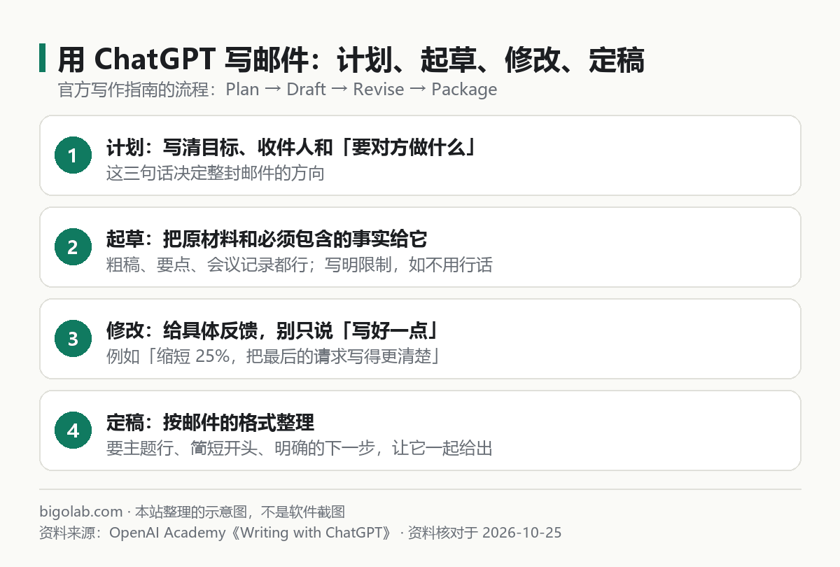 用 ChatGPT 写邮件的四步:计划、起草、修改、定稿