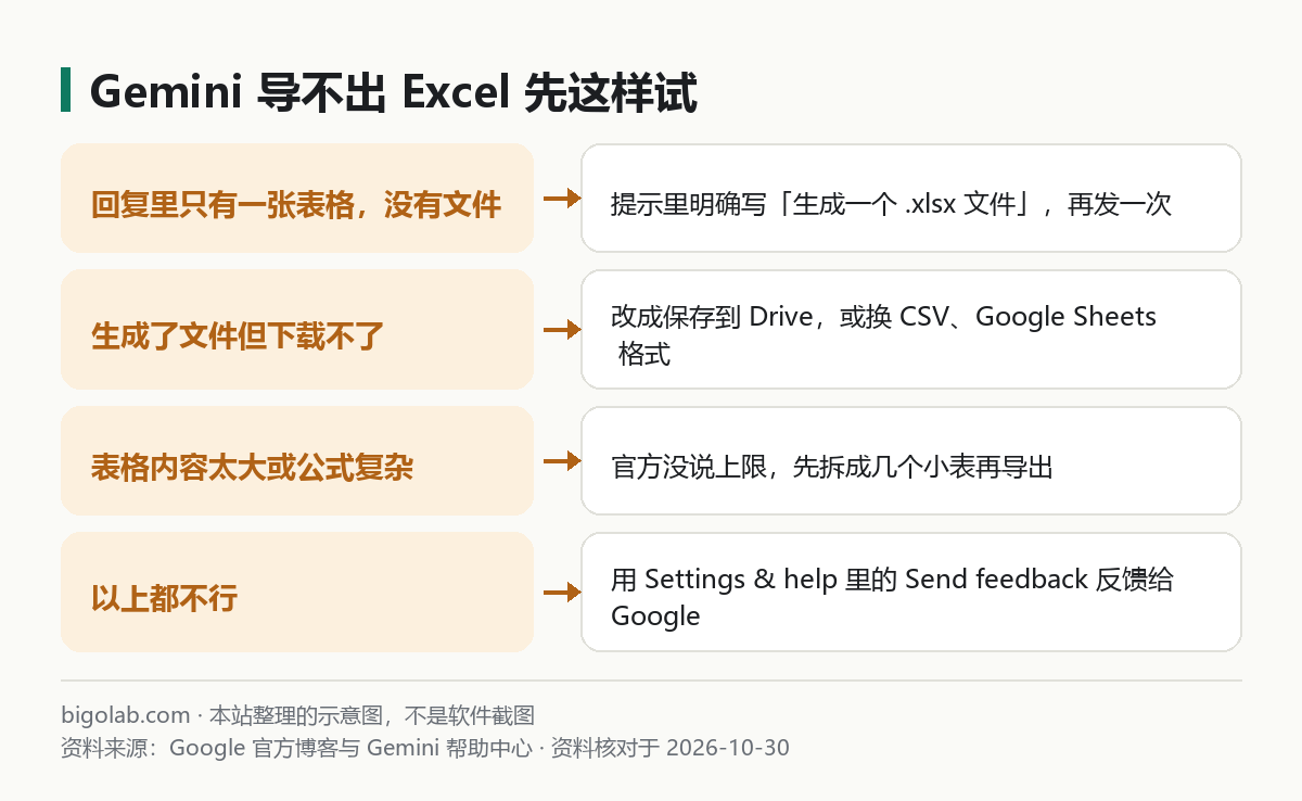 Gemini 導不出 Excel 先這樣試