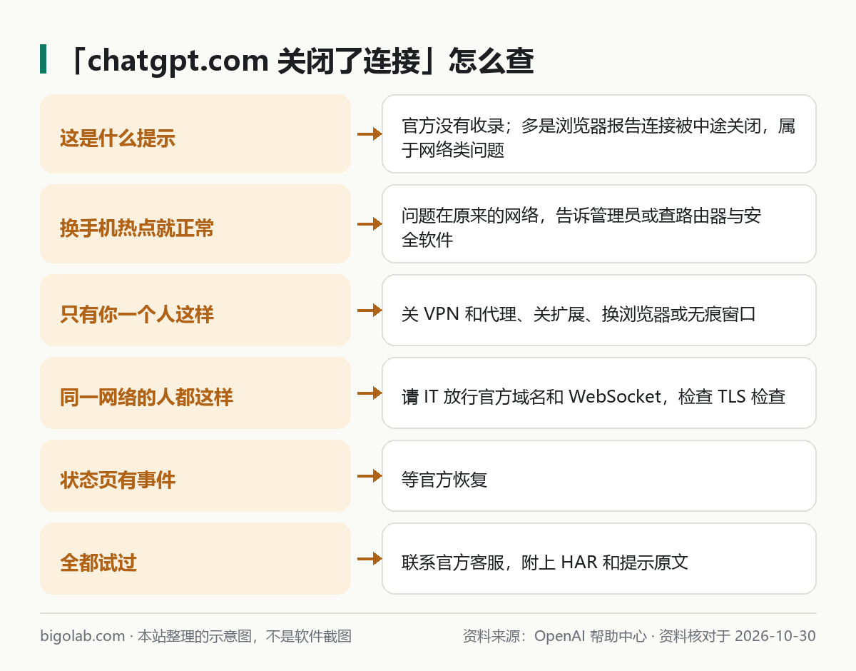 「chatgpt.com 關閉了連接」：只有你、整個網絡、熱點對比、狀態頁、聯絡客服