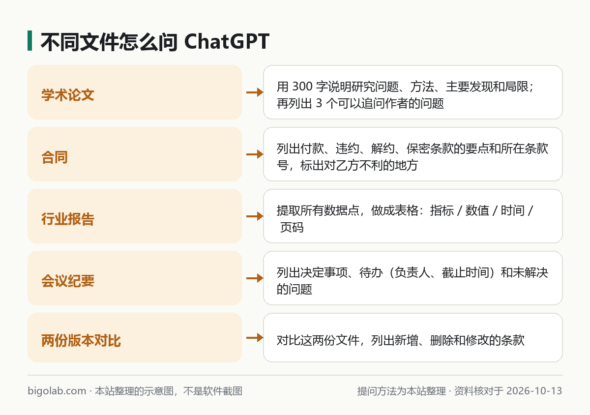 學術論文、合同、行業報告、會議紀要、兩份版本對比五類文件各自推薦的提問方式