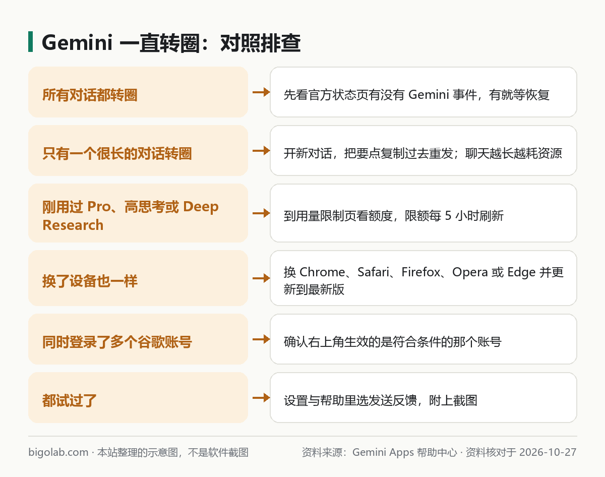 Gemini 一直转圈：对照排查