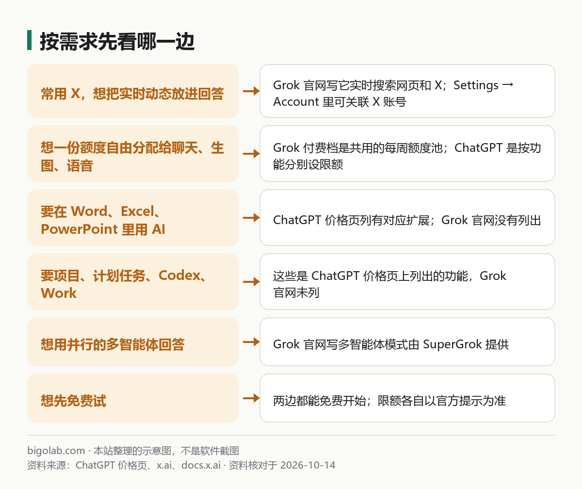 按需求先看哪一边：X 动态、共享额度池、办公扩展、项目与 Codex、多智能体、免费试用