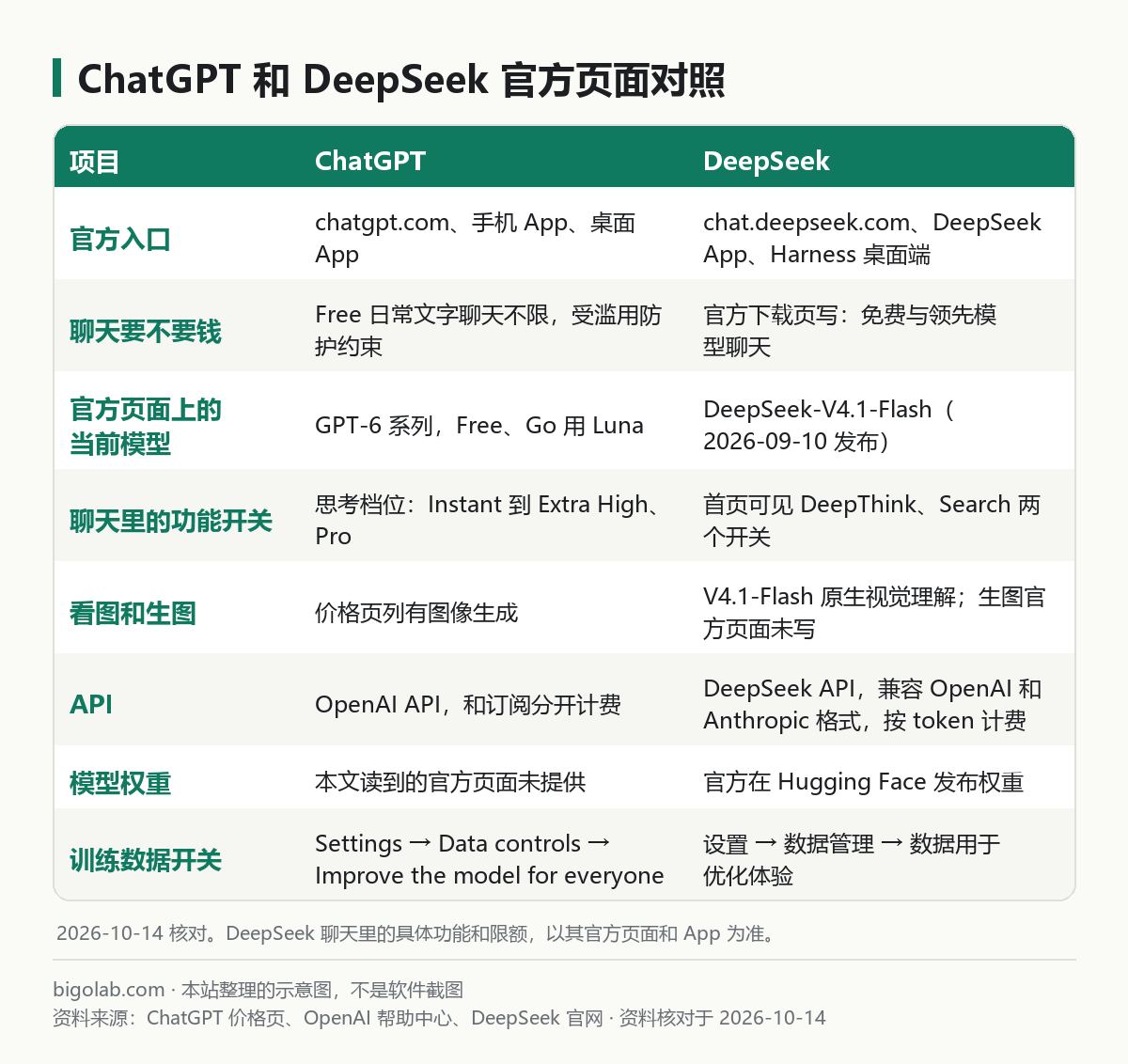 ChatGPT 和 DeepSeek 官方页面对照：入口、费用、当前模型、聊天开关、看图和生图、API、权重、训练数据开关