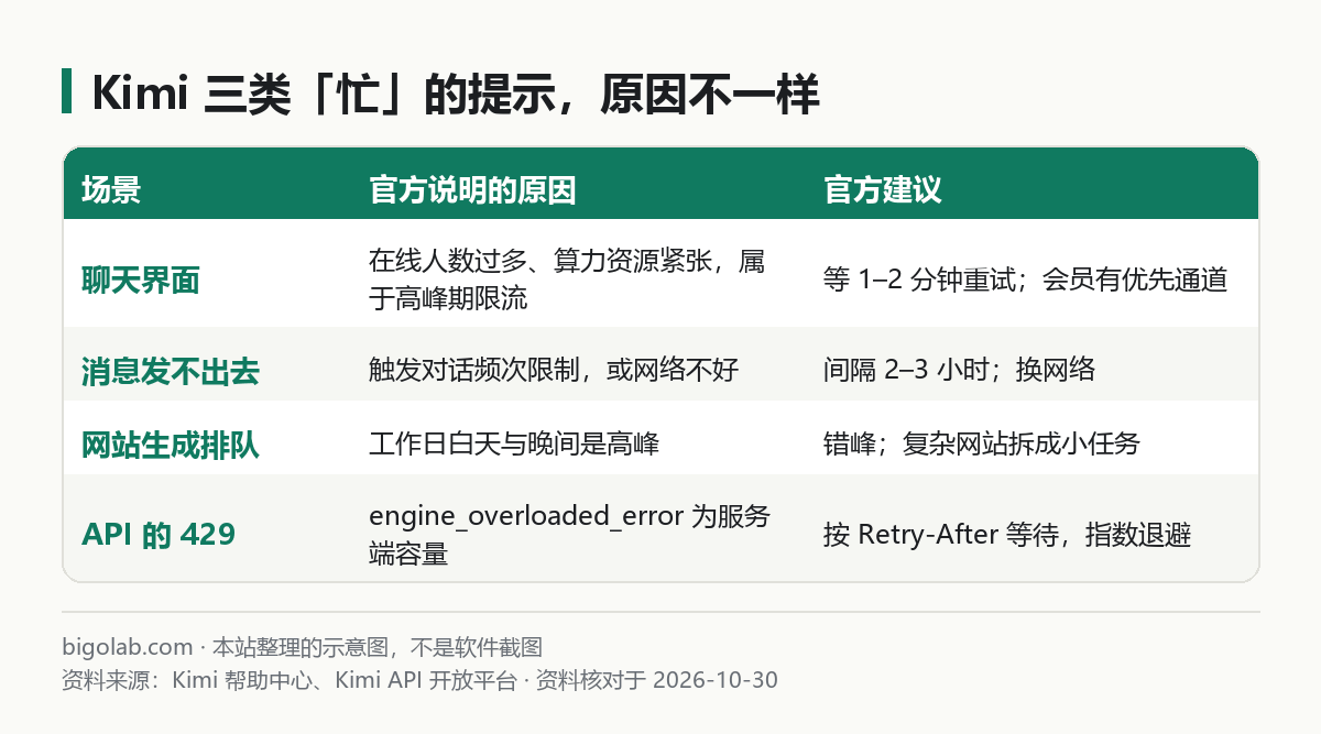 Kimi 三类「忙」的提示,原因不一样