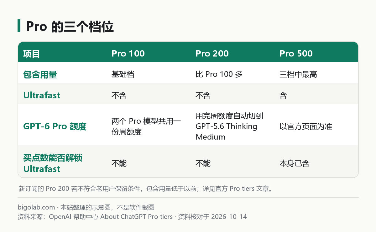 Pro 100、Pro 200、Pro 500 三个档位的差别：包含用量、Ultrafast、GPT-6 Pro 额度、点数能否解锁 Ultrafast