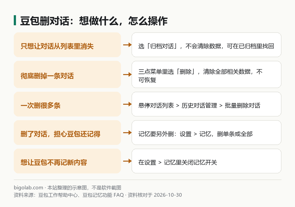豆包删对话：想做什么，怎么操作