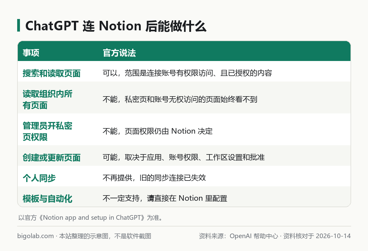 ChatGPT 连 Notion 之后能做什么、不能做什么