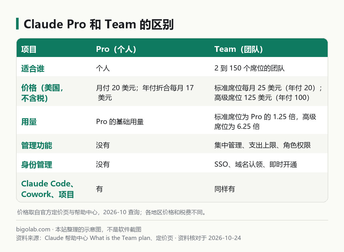 Claude Pro 和 Team 的区别