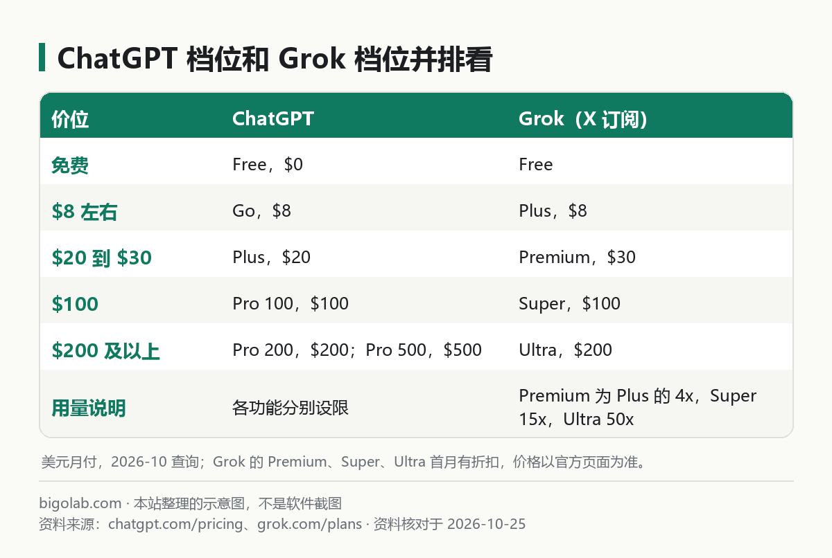 ChatGPT 档位和 Grok 档位按价位并排:免费、$8、$20 到 $30、$100、$200 及以上