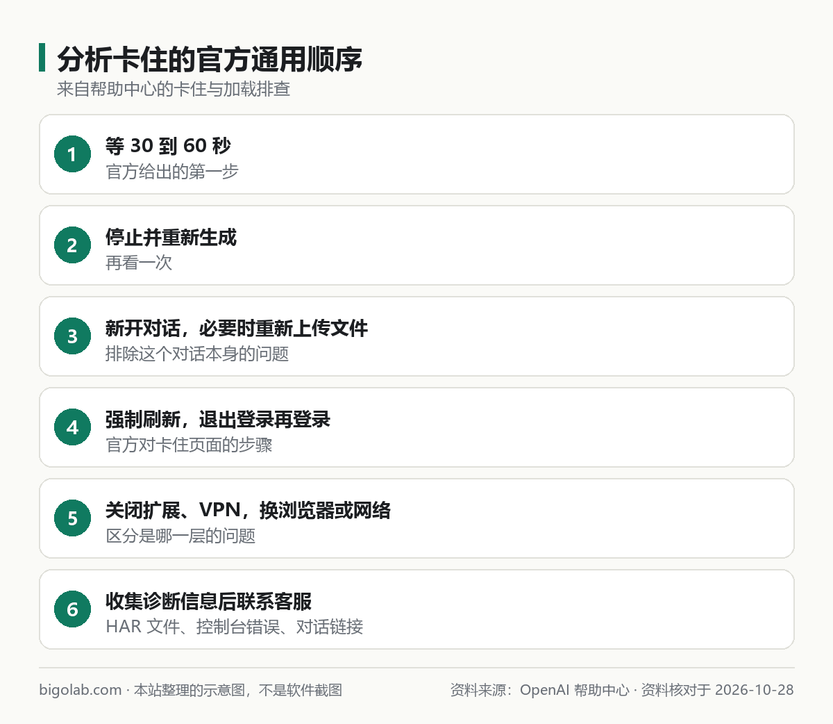 分析卡住的官方通用顺序:等待、重新生成、新对话、退出重登、关扩展、联系客服