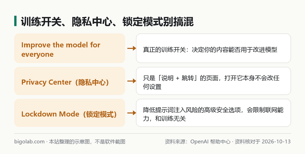 訓練開關、私隱中心、鎖定模式三個設定各自的作用