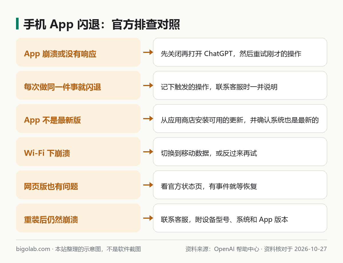 手机 App 闪退：官方排查对照
