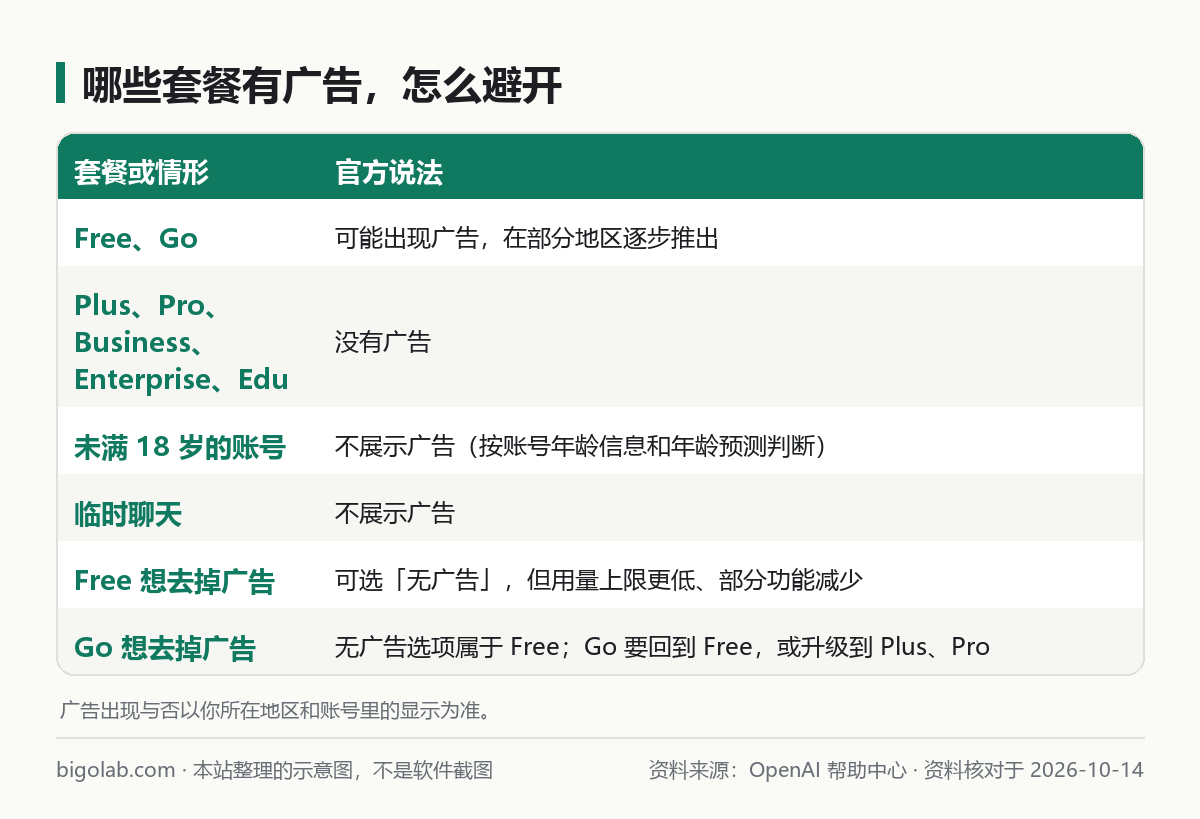 哪些套餐有广告、怎么避开：Free、Go、付费套餐、未成年人、临时聊天、无广告选项