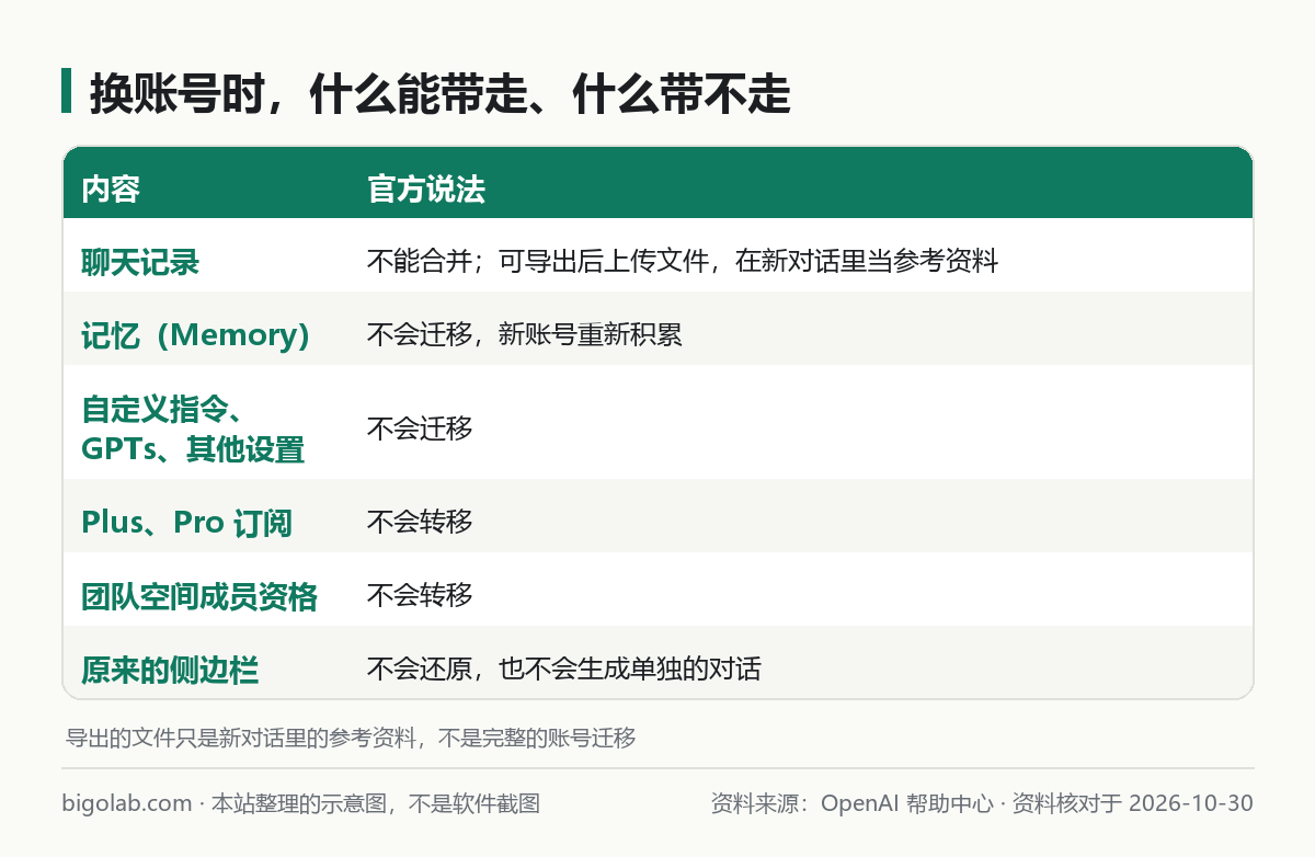 換帳號時什麼能帶走、什麼帶不走：聊天記錄、記憶、自定義指令、訂閱、成員資格、側邊欄