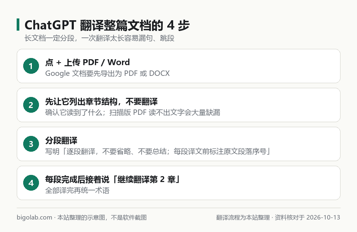 用 ChatGPT 翻譯整篇 PDF 或 Word 文檔的四個步驟