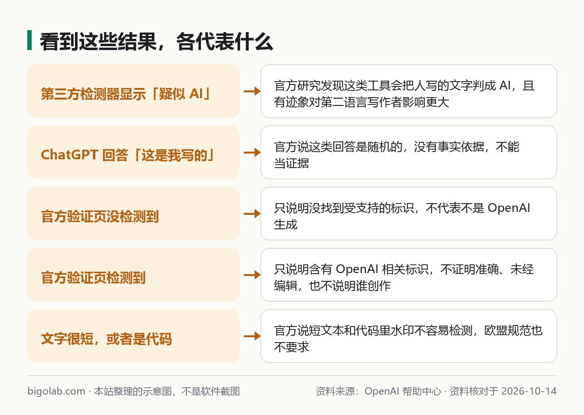 看到检测结果时怎么理解：第三方检测器、ChatGPT 的回答、验证页检测到与没检测到、短文本和代码