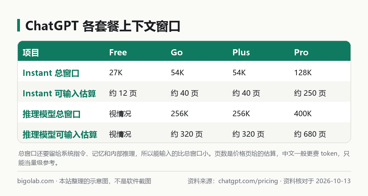 ChatGPT Free、Go、Plus、Pro 四檔套餐的上下文窗口和可輸入頁數對比