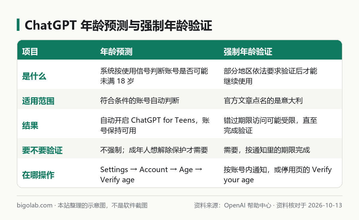 ChatGPT 年龄预测与强制年龄验证的区别对照图