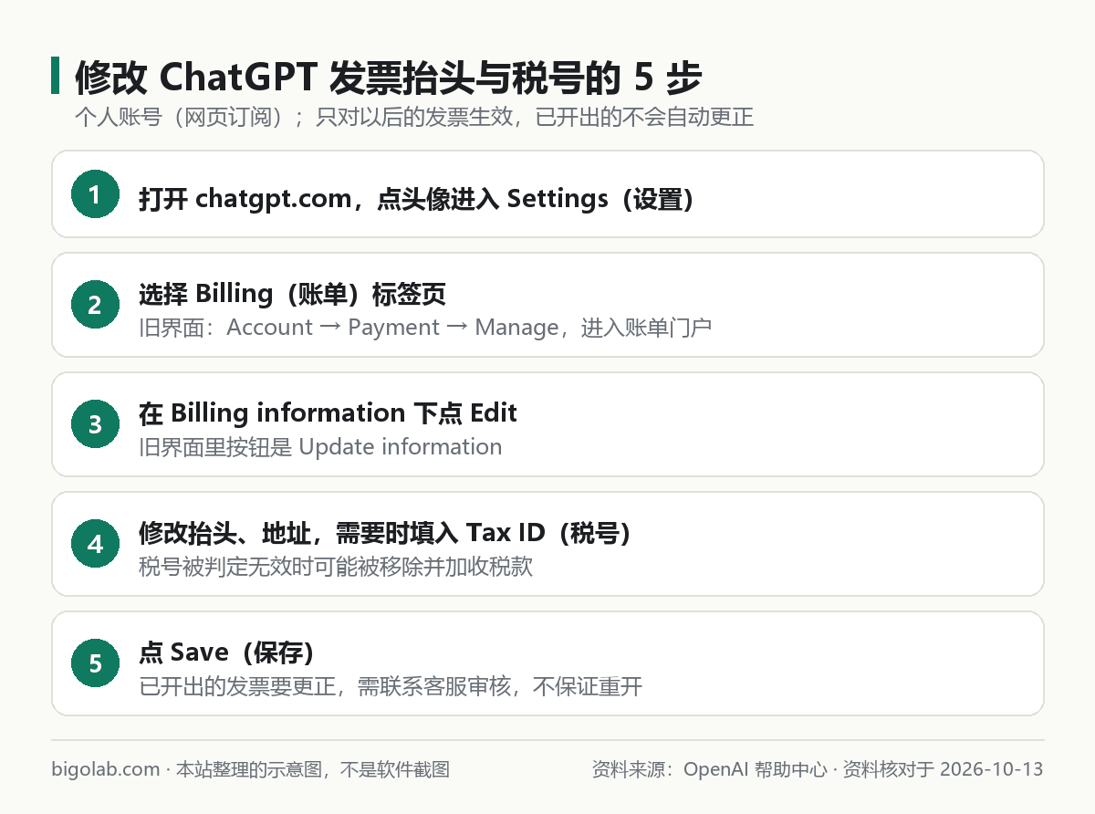 修改 ChatGPT 发票抬头与税号的步骤示意图