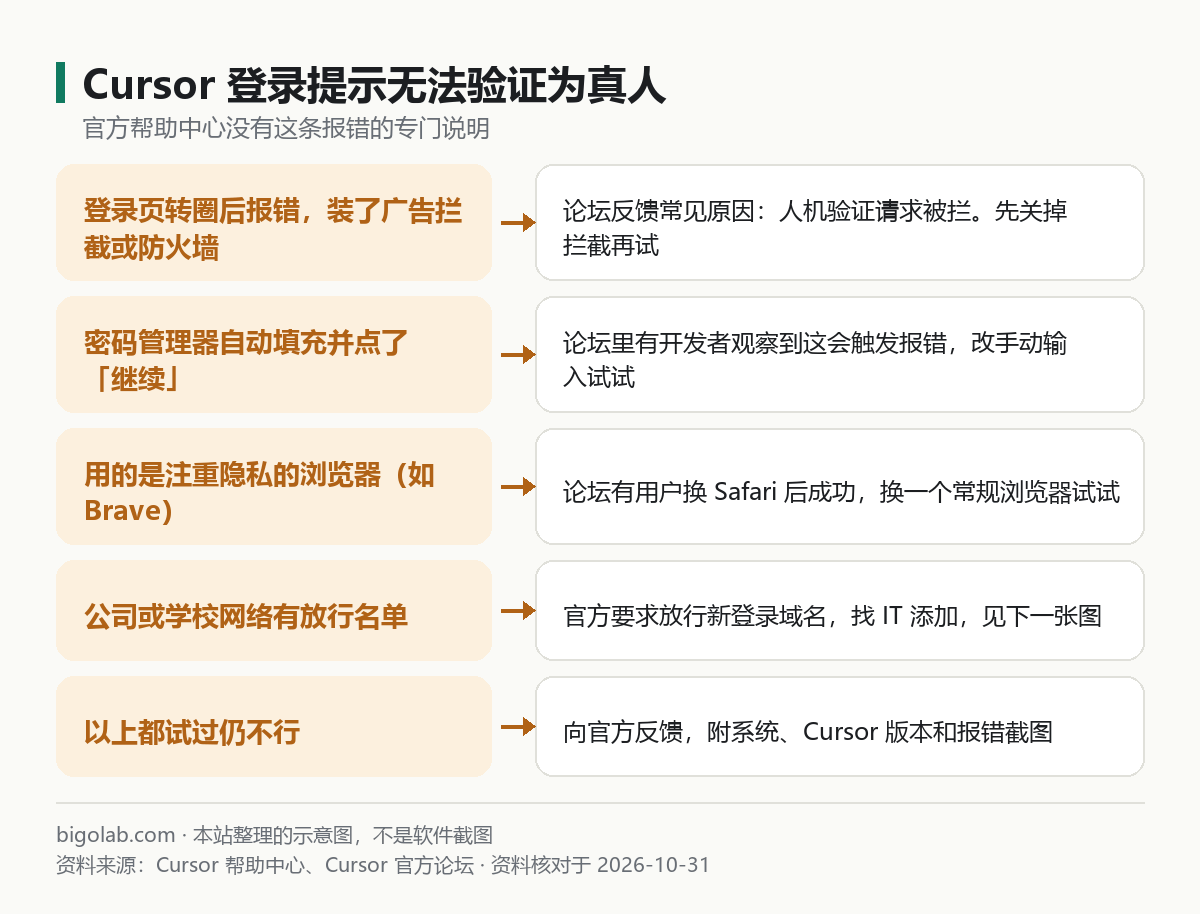Cursor 登入提示無法驗證為真人