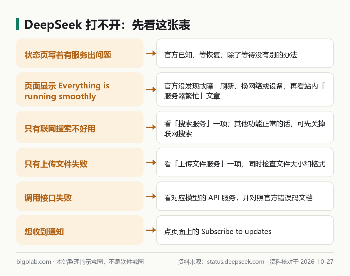 DeepSeek 打不开:先看这张表