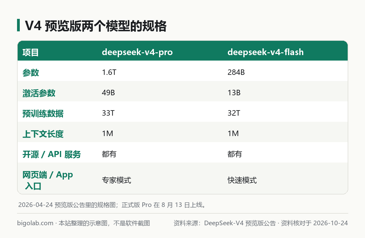 V4 预览版两个模型的规格