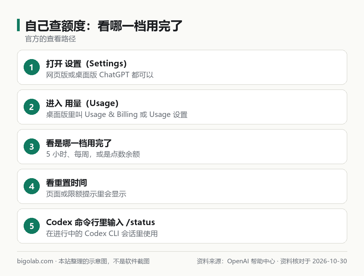 自己查额度：设置、用量、哪一档用完、重置时间、Codex 命令行 /status