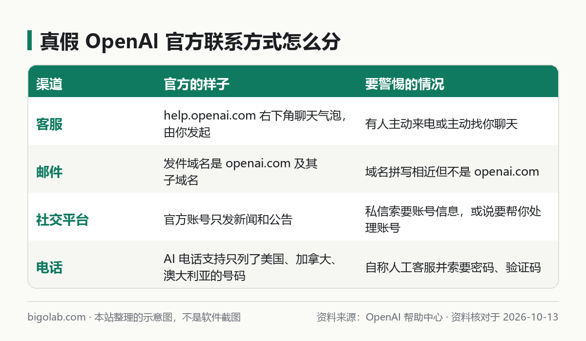 辨别真假 OpenAI 官方联系方式的对照图