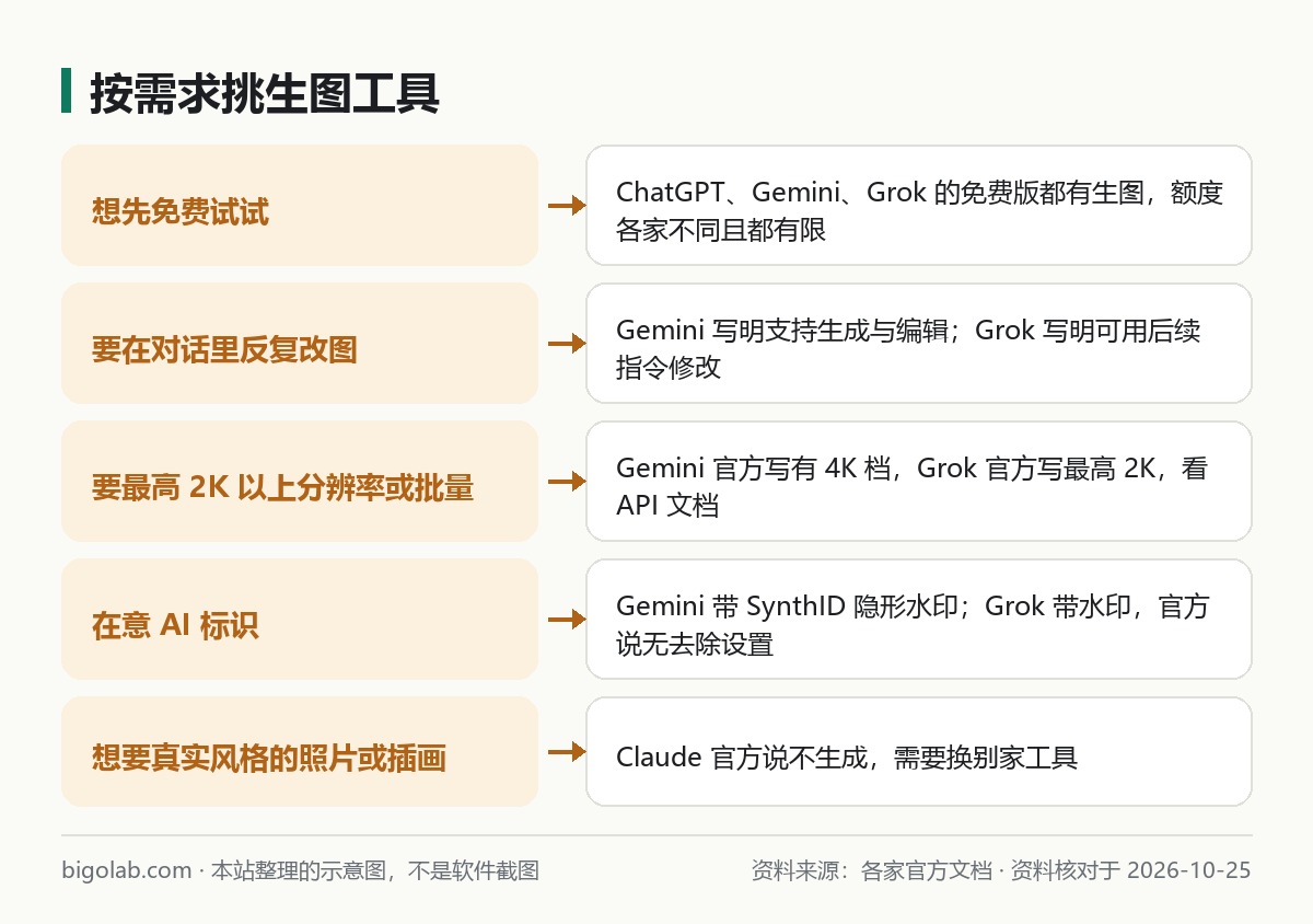 按需求挑生图工具