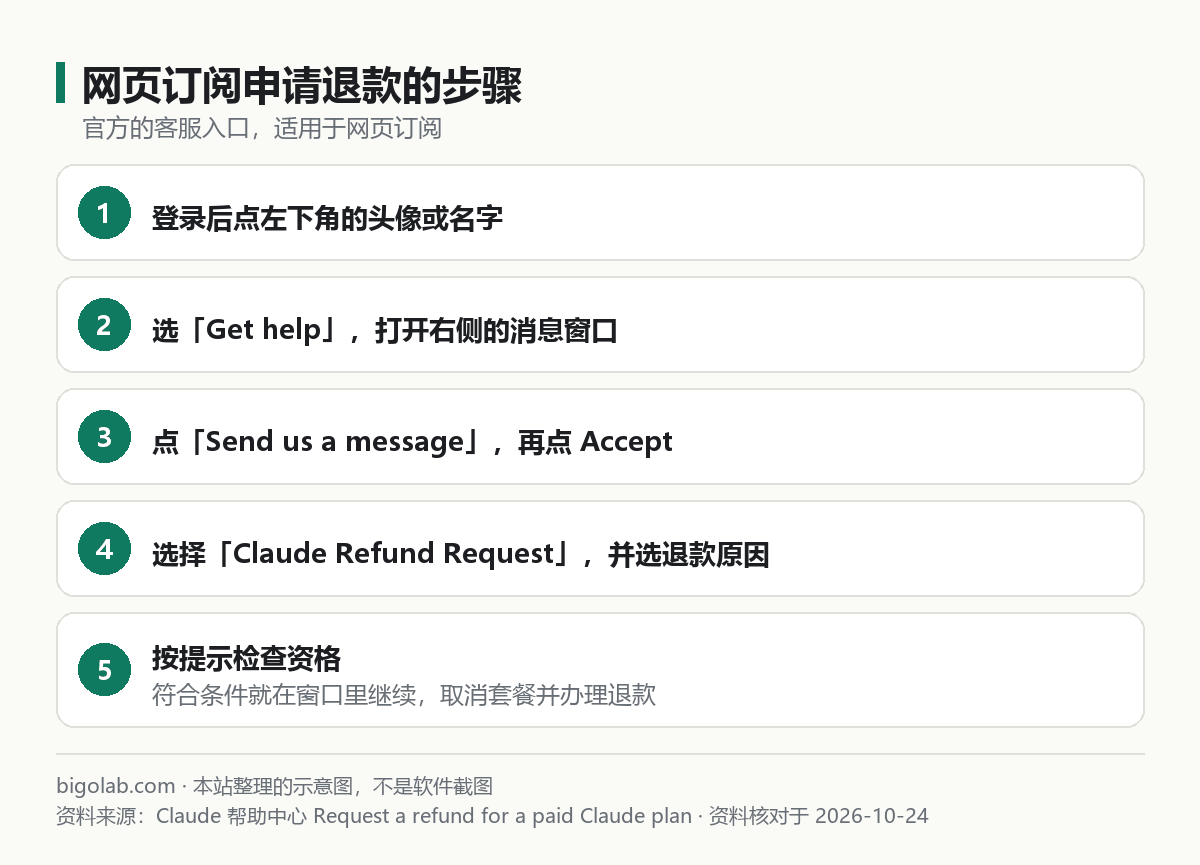 网页订阅申请退款的步骤