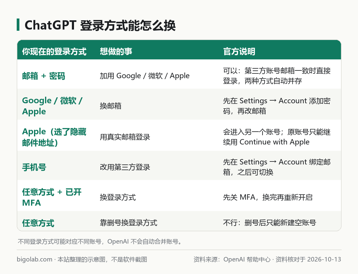 ChatGPT 各种登录方式切换是否可行的对照图