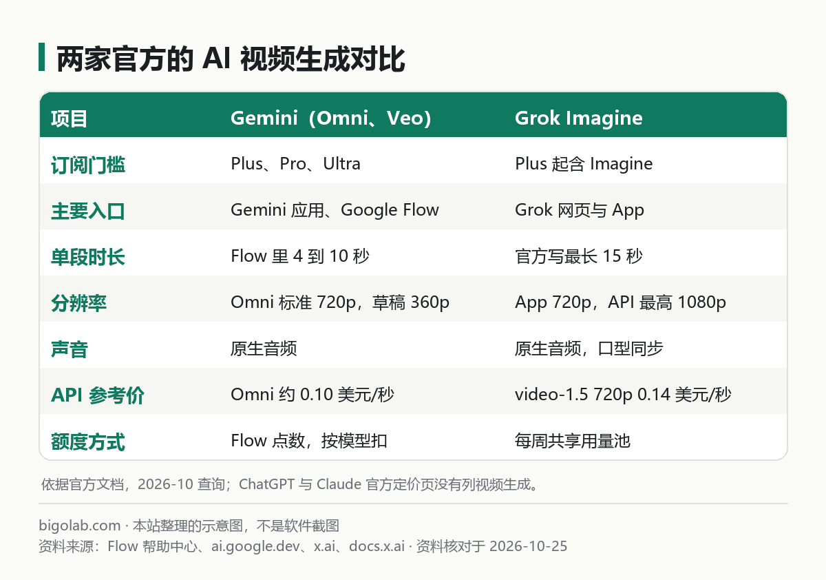 Gemini 與 Grok 的影片生成對比