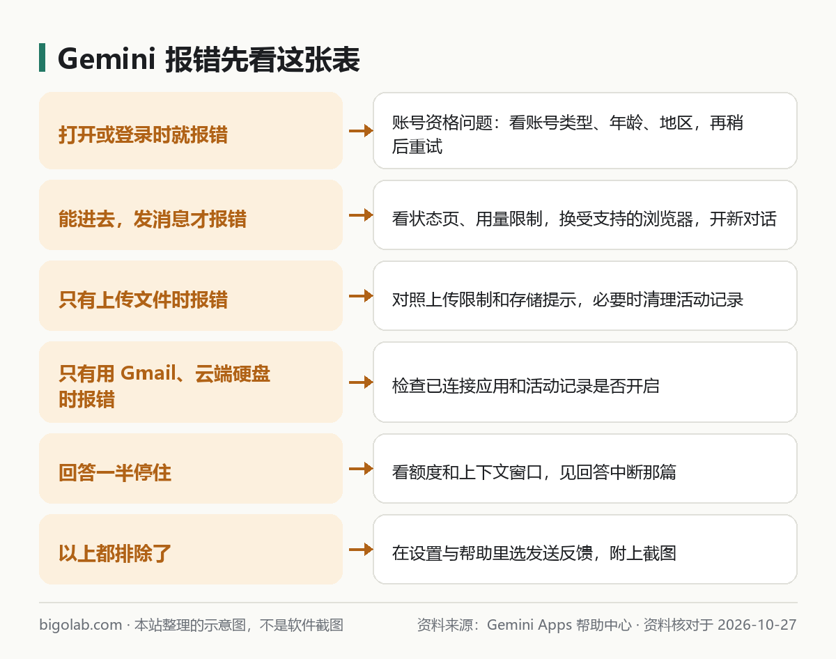 Gemini 报错先看这张表