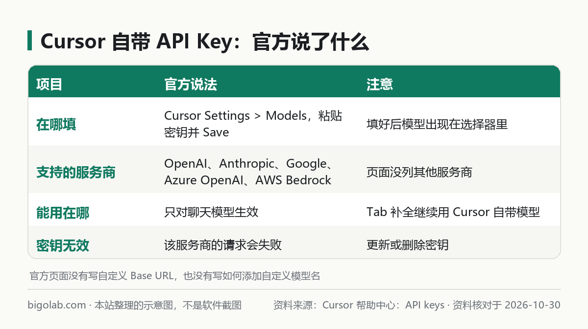 Cursor 自帶 API Key:官方說了什麼