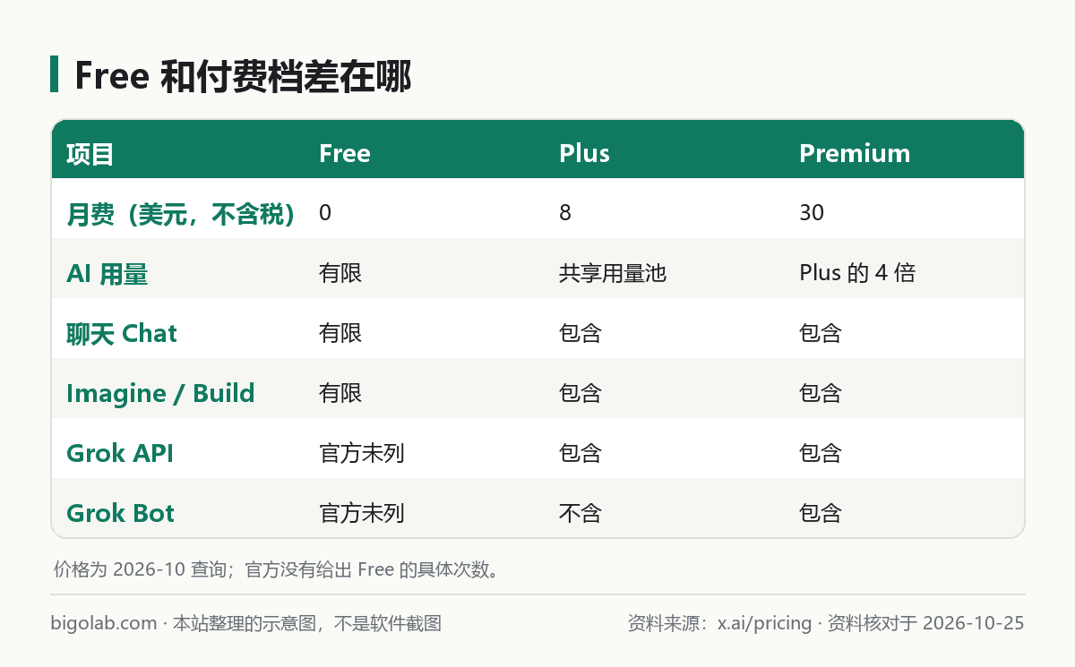 Grok Free 与 Plus、Premium 的差别