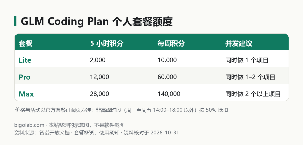 GLM Coding Plan 个人套餐额度