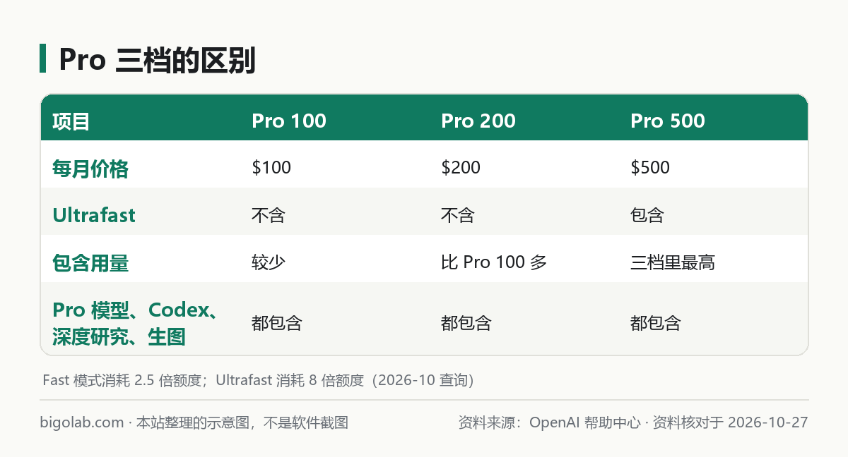 Pro 三档对照:Pro 100、Pro 200、Pro 500 的价格、Ultrafast 与用量