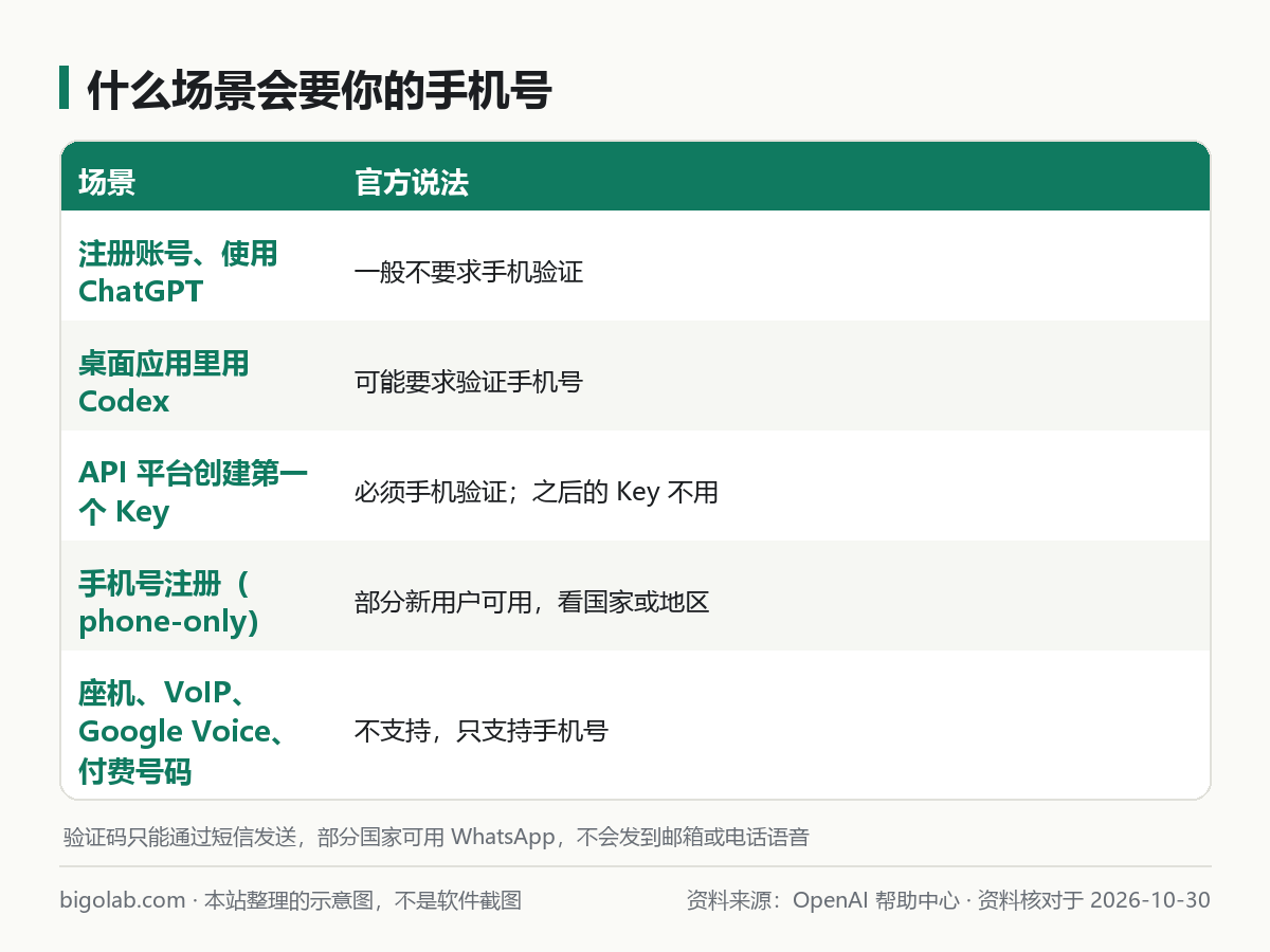 什麼場景會要手機號:註冊、Codex、API Key、手機號註冊、不支持的號碼類型